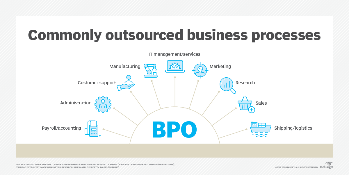 business processes f
